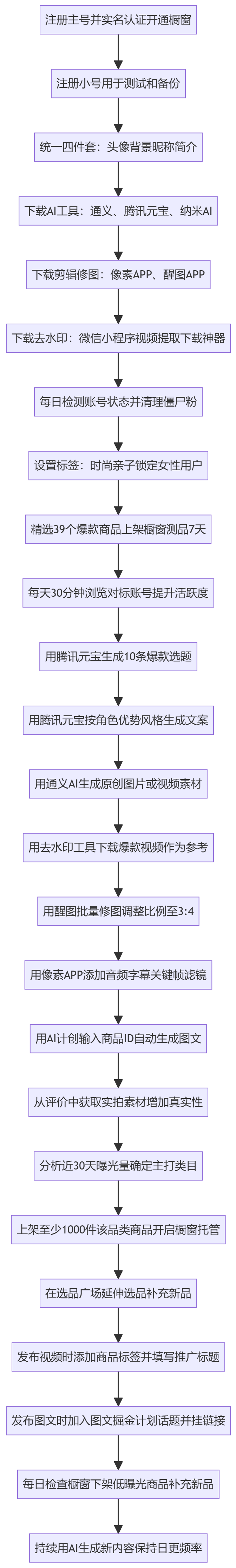 SOP执行流程图